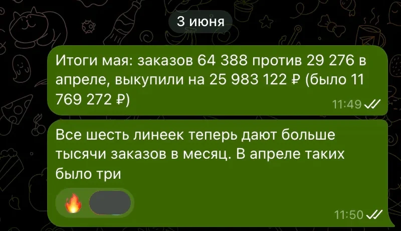 Отчет в рабочем чате 3 июня: итоги мая - 64 388 заказов против 29 276 в апреле, выкупили на 25 983 122 ₽.