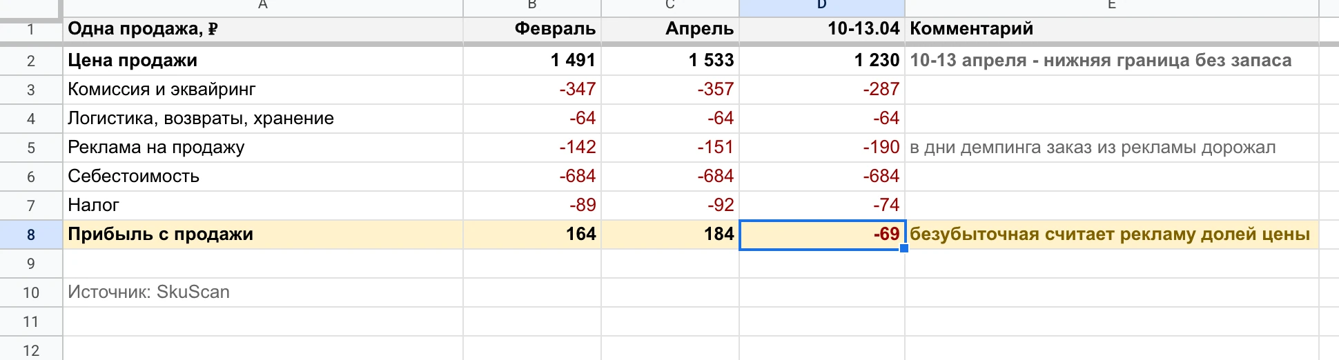 Юнитка компактного тестера: прибыль с продажи 164 ₽ в феврале, 184 ₽ в апреле и около -69 ₽ 10-13 апреля на нижней границе без запаса