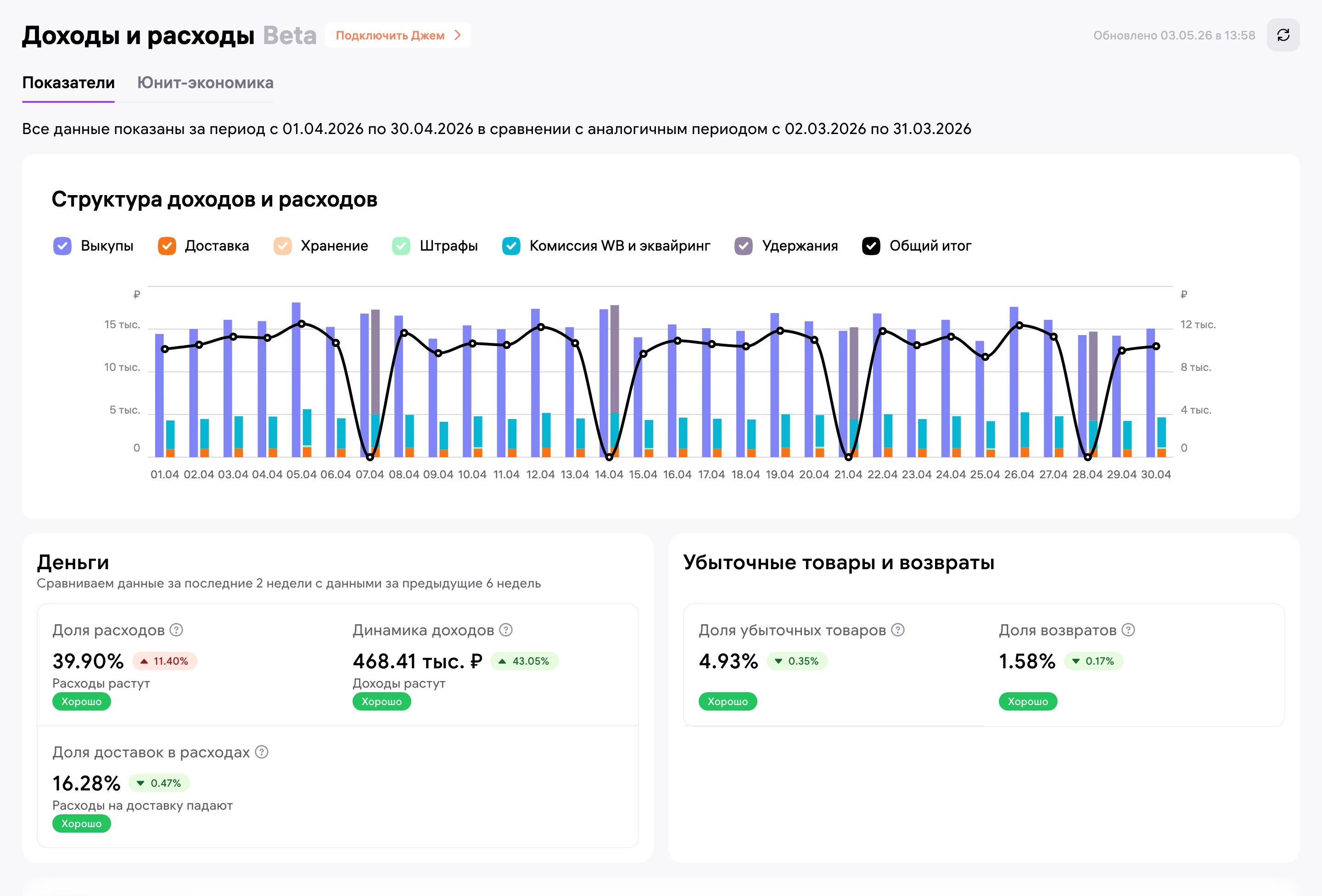 WB, «Доходы и расходы» за апрель: доля расходов 39,90%, доходы 468,41 тыс. ₽, доля убыточных товаров 4,93%