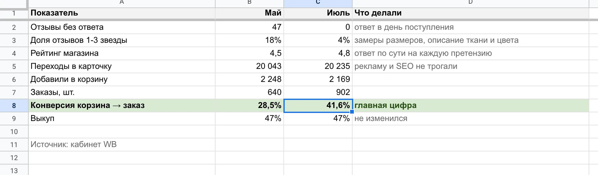 Таблица аудита отзывов: май и июль по одним и тем же строкам.