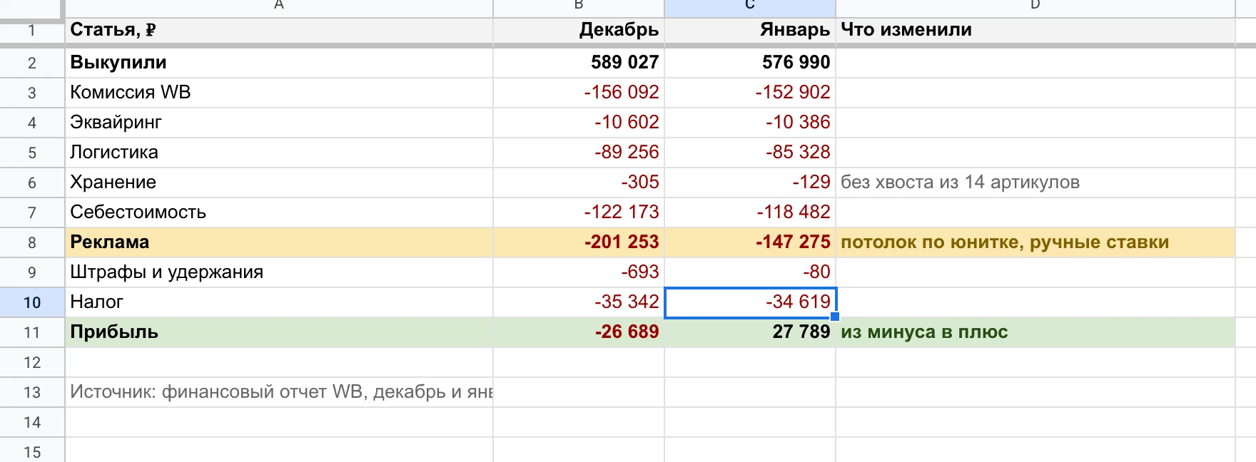 ОПиУ за декабрь и январь: реклама 201 253 → 147 275 ₽, прибыль -26 689 → 27 789 ₽.