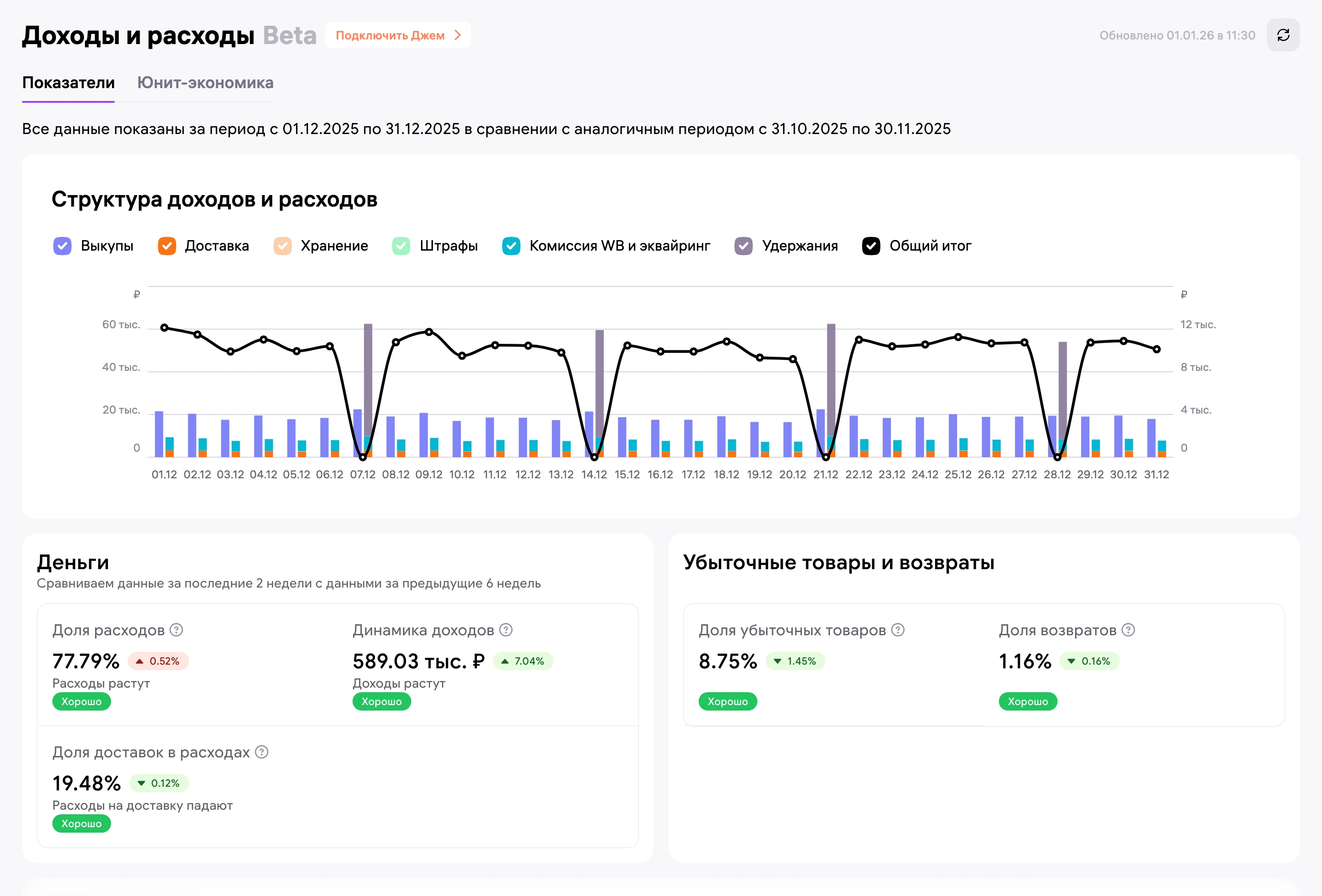 Доходы и расходы за декабрь: доходы 589,03 тыс. ₽, доля расходов 77,79%, доля убыточных товаров 8,75%.