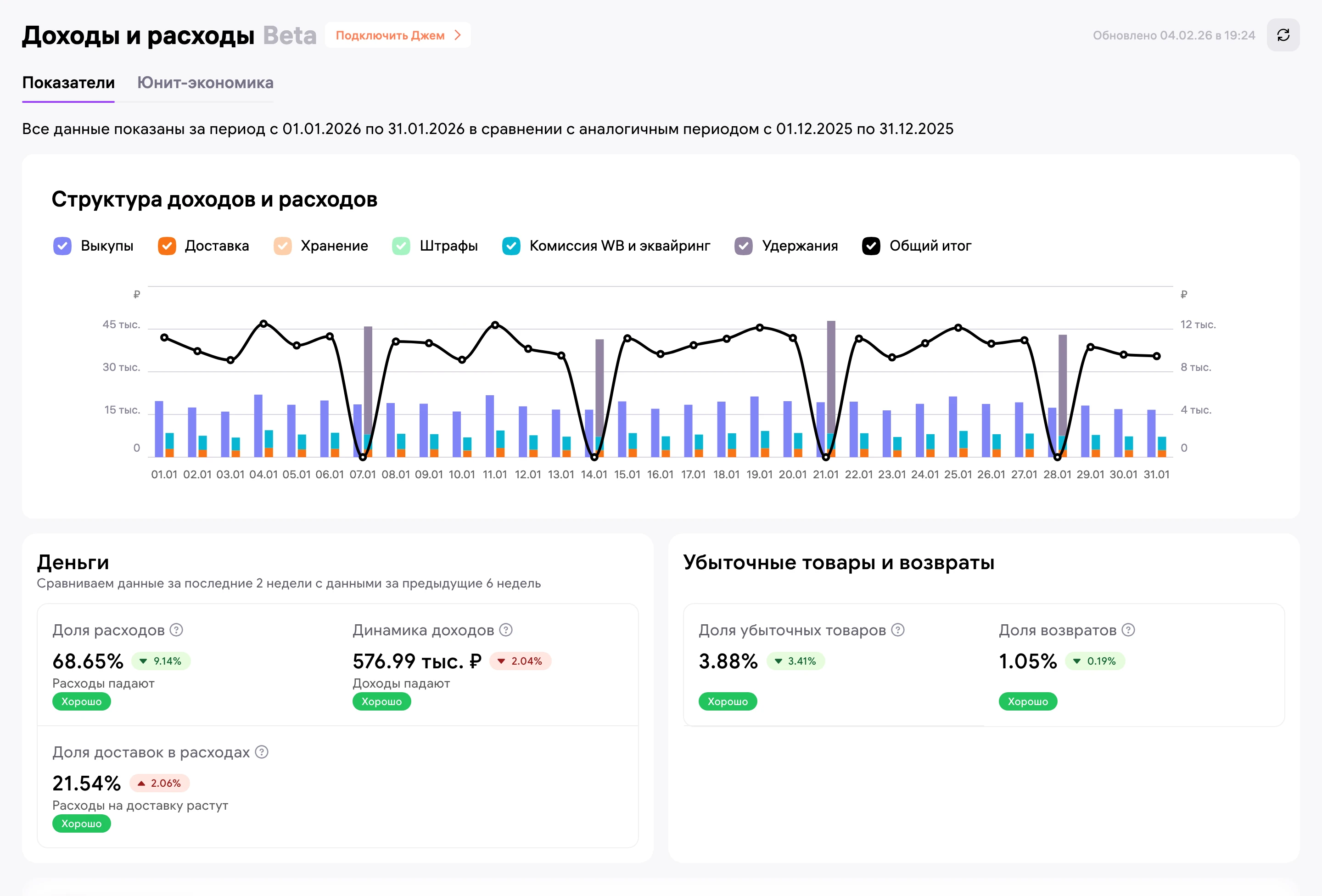 Доходы и расходы за январь: доходы 576,99 тыс. ₽, доля расходов 68,65%, доля убыточных товаров 3,88%.