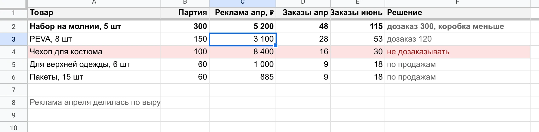 Таблица запуска: реклама апреля по товарам, заказы апреля и июня, решение по второй партии