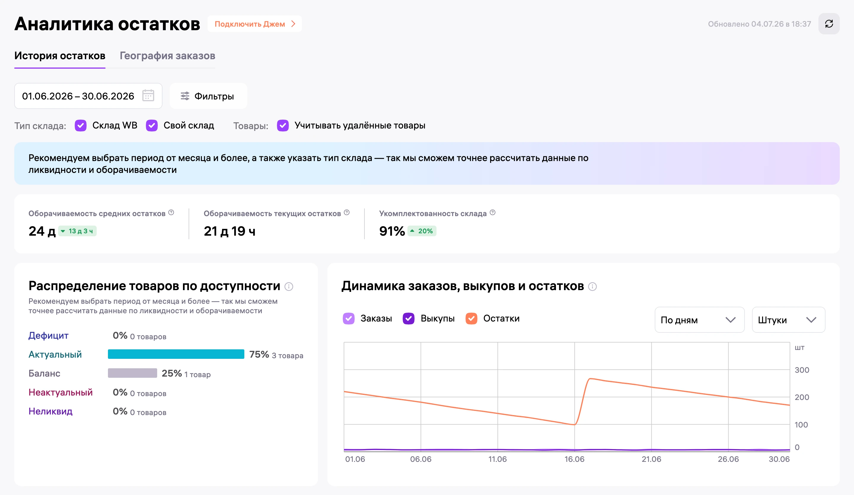 История остатков за июнь: оборачиваемость 24 дня, укомплектованность 91%, дефицита нет