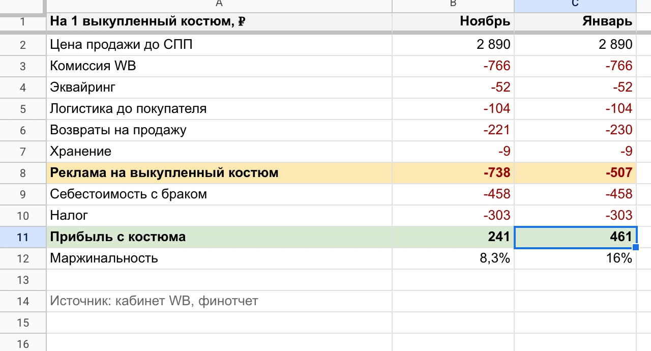 Юнит-экономика костюма с широкими брюками: ноябрь и январь, меняется строка рекламы.