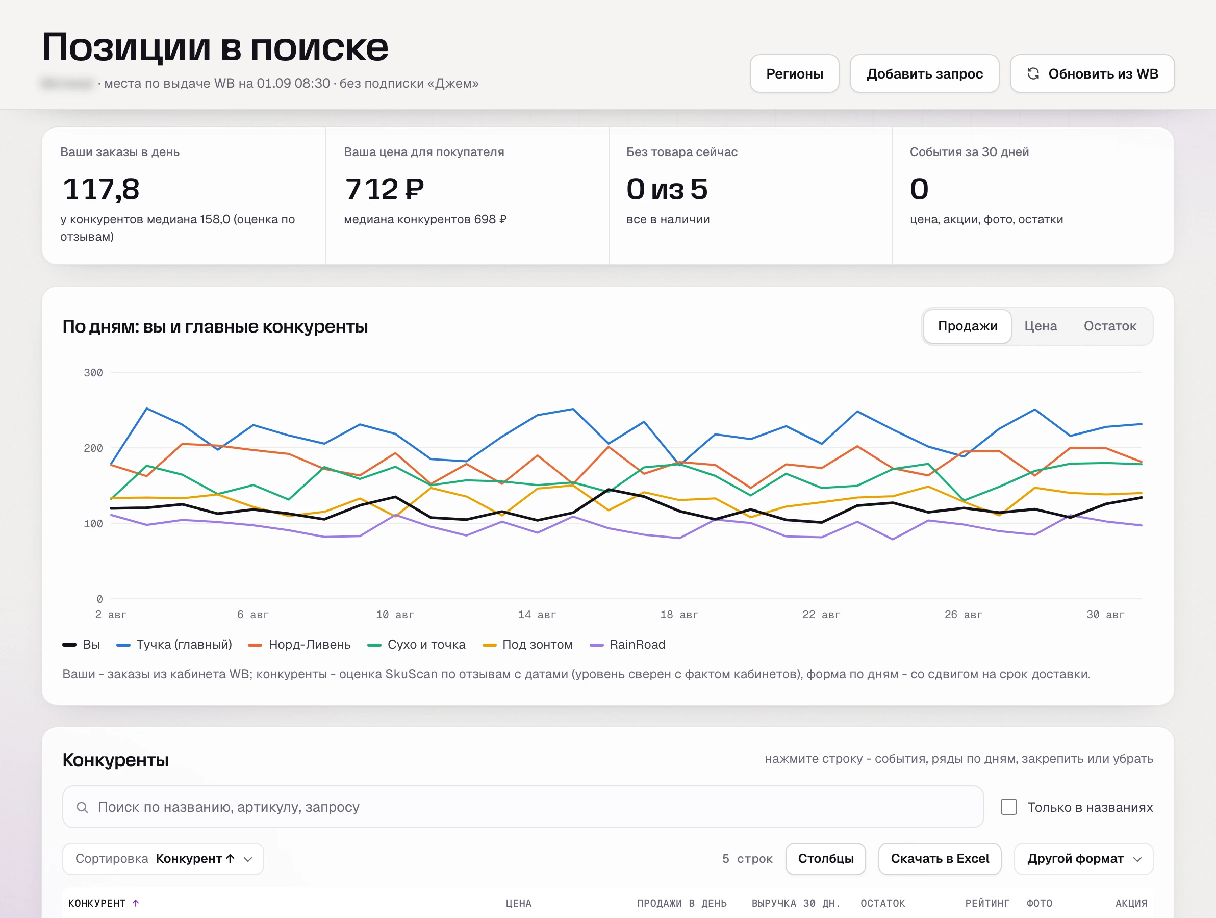 SkuScan, «Конкуренты» 1 сентября: у женского дождевика 117,8 заказа в день, у конкурентов медиана 158; цена 712 ₽ против медианы 698 ₽