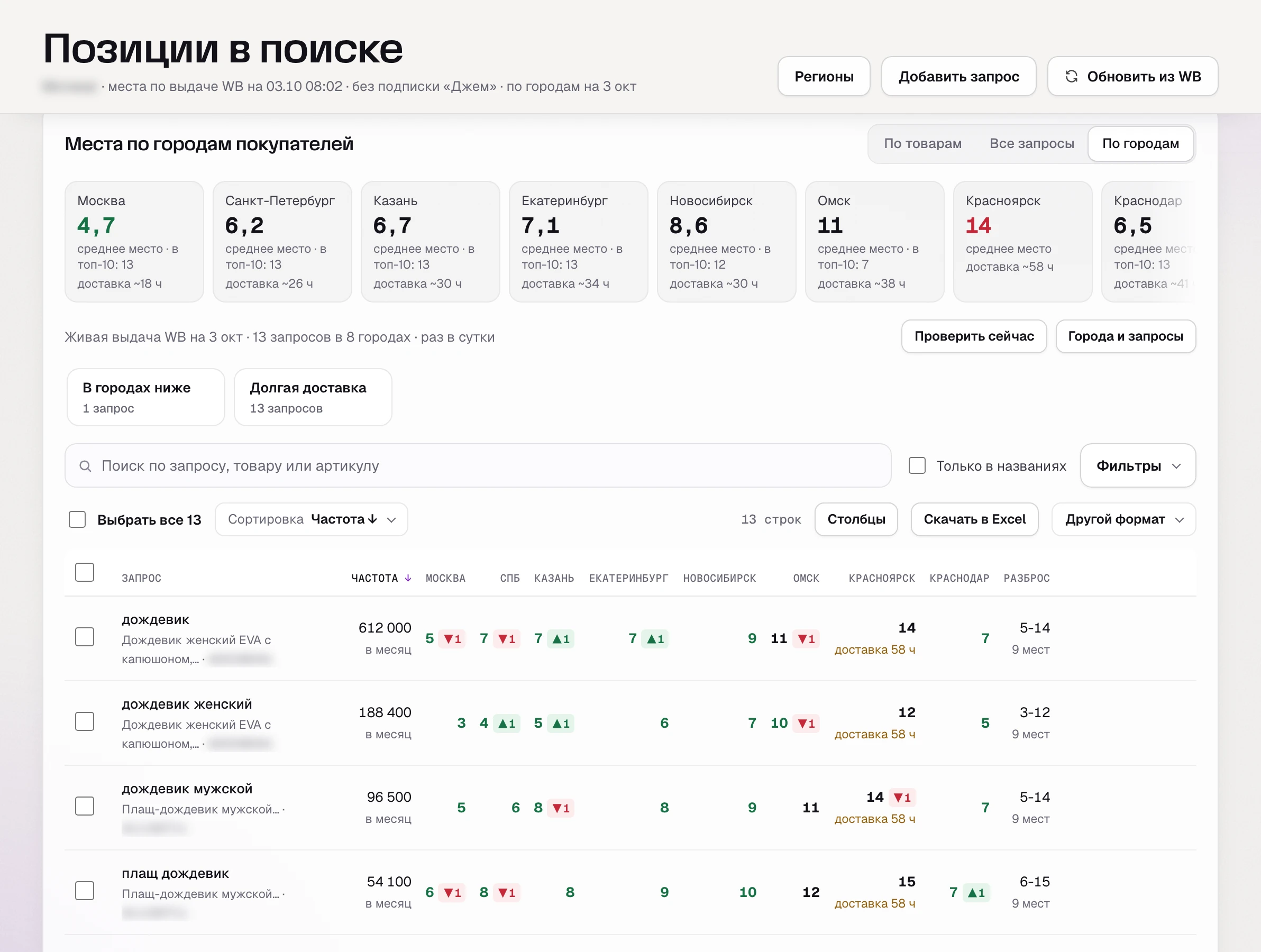 SkuScan, «По городам» 3 октября: среднее место в Москве 4,7, в Новосибирске 8,6, в Омске 11, в Красноярске 14; доставка в Красноярск около 58 часов