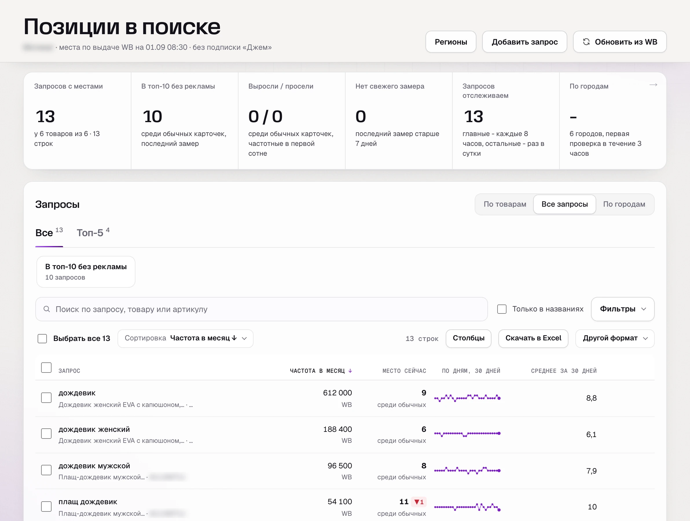 SkuScan, «Позиции» 1 сентября: 10 из 13 запросов в топ-10 без рекламы, места по своей проверке выдачи WB; места по городам еще не проверены