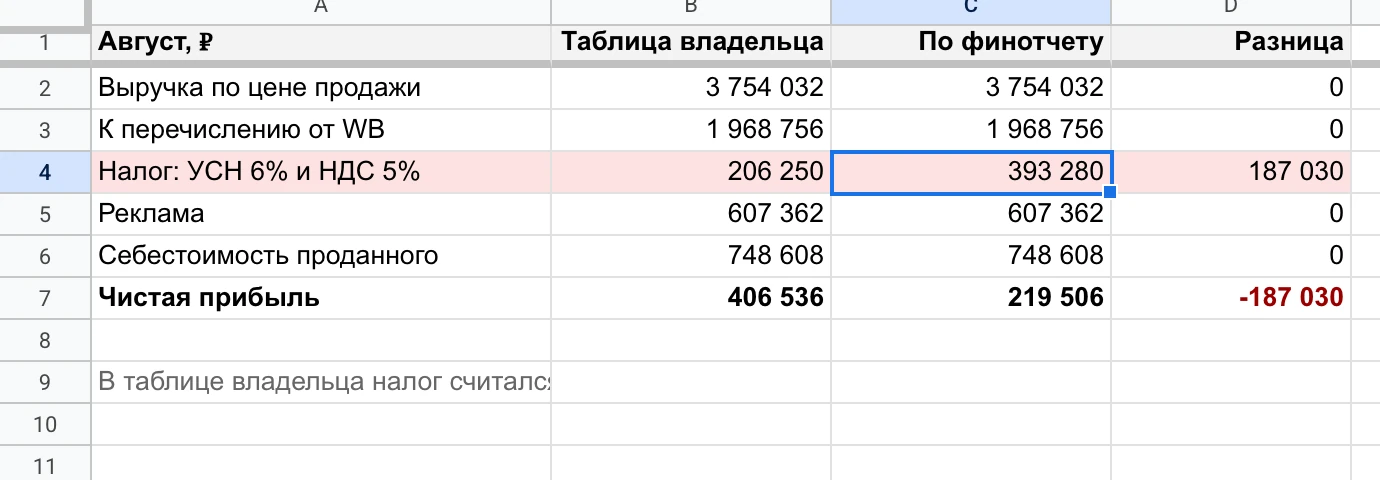 Август в двух расчетах: таблица владельца - налог 206 250 ₽ от суммы к перечислению, финотчет - 393 280 ₽ от цены продажи