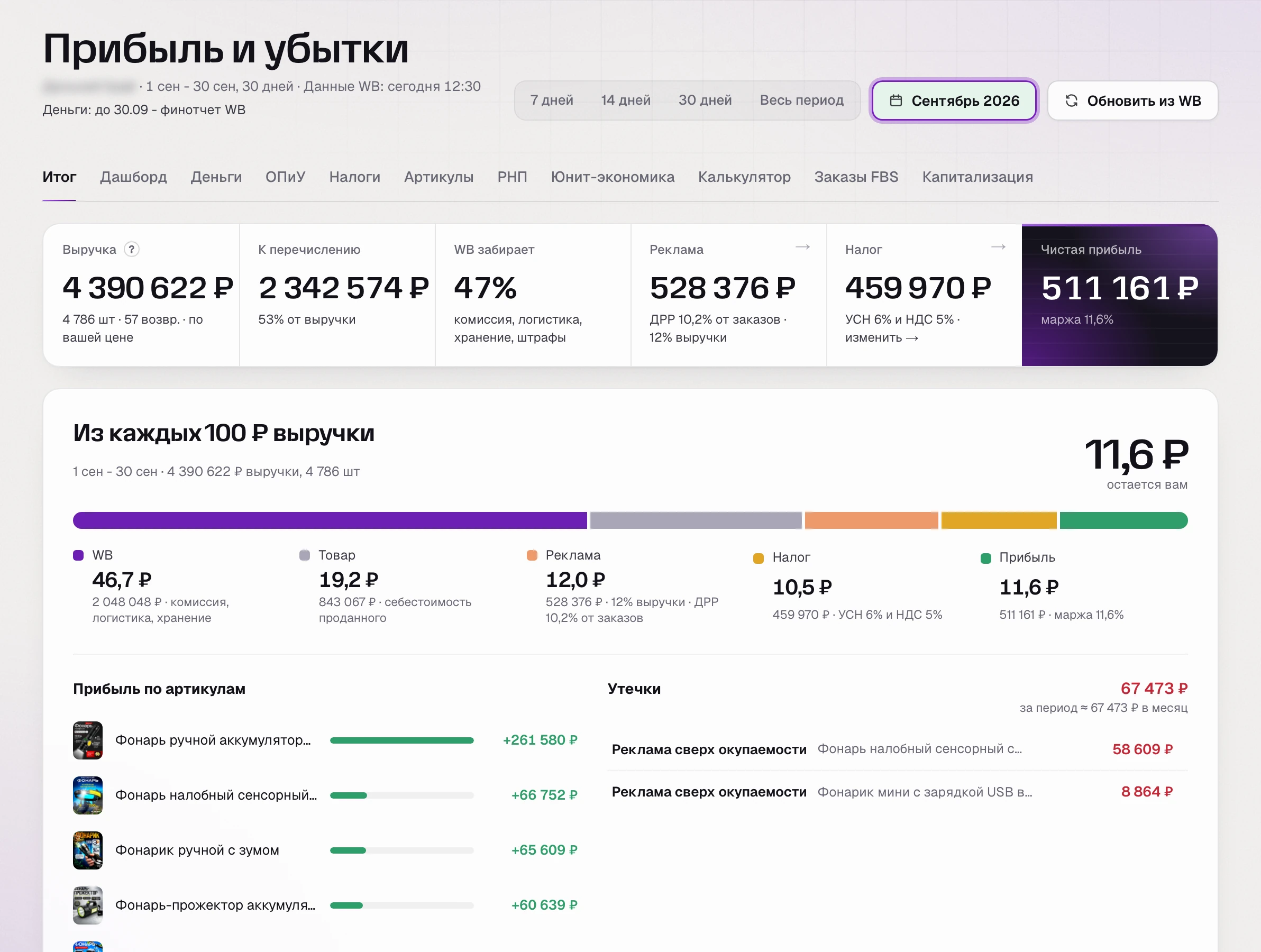 SkuScan, сентябрь: чистая прибыль 511 161 ₽, маржа 11,6%