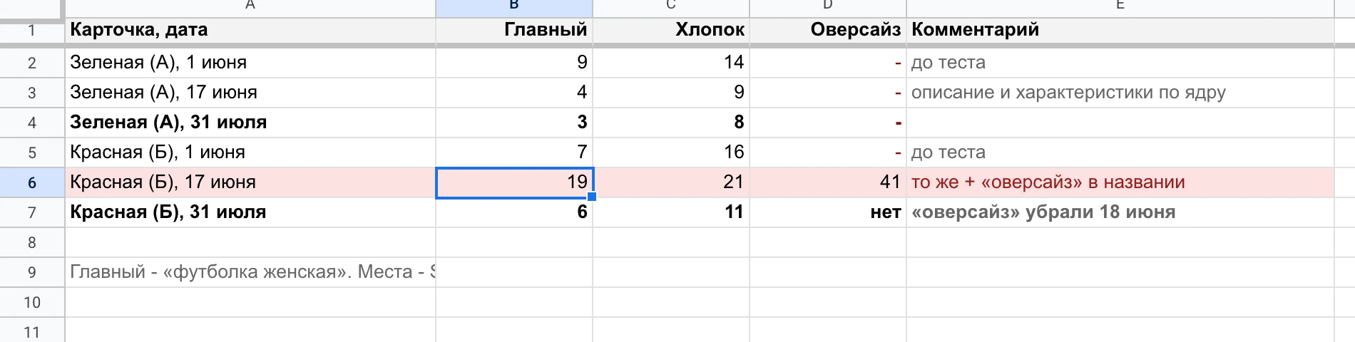 Сравнение А и Б по местам: главный запрос «футболка женская», «хлопок» и «оверсайз» 1 июня, 17 июня и 31 июля