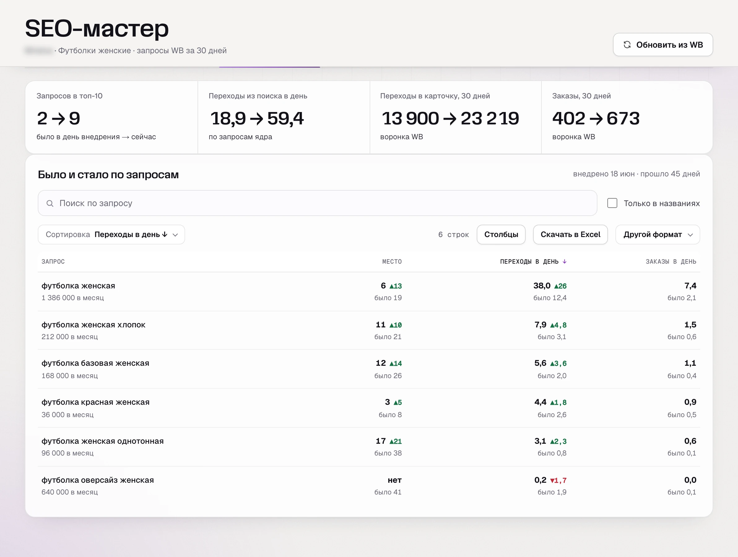 SkuScan, «Внедрение» красной футболки, замер от 18 июня: в топ-10 2 → 9 запросов, «футболка женская» 19 → 6, «оверсайз» 41 → нет