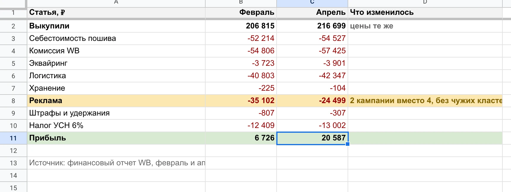 ОПиУ владелицы: февраль и апрель по строкам финотчета.