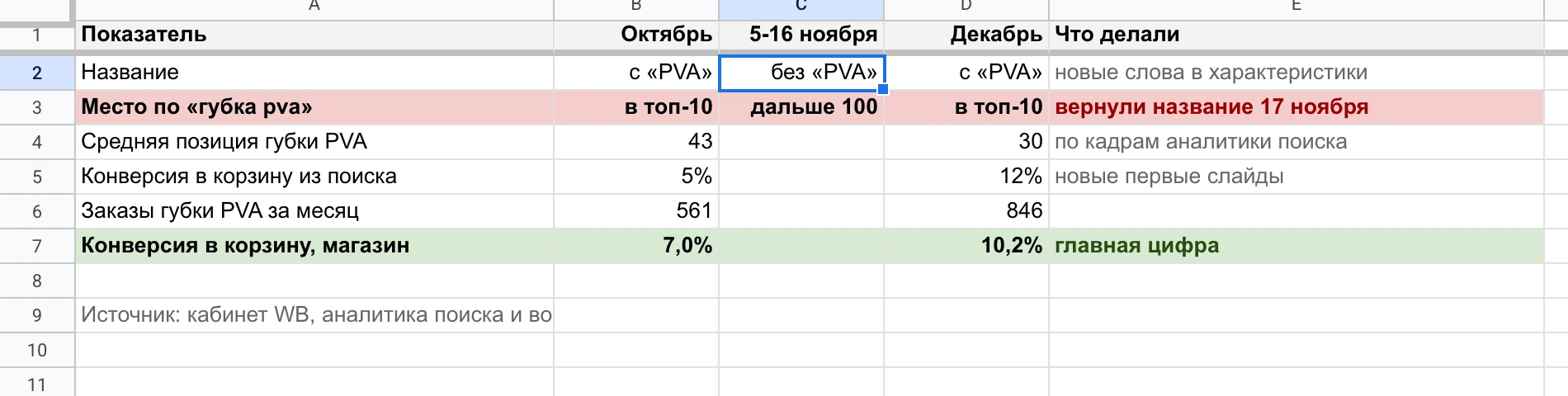 Аудит губки PVA: название, место по «губка pva», позиция и конверсия из поиска в октябре, ноябре и декабре.