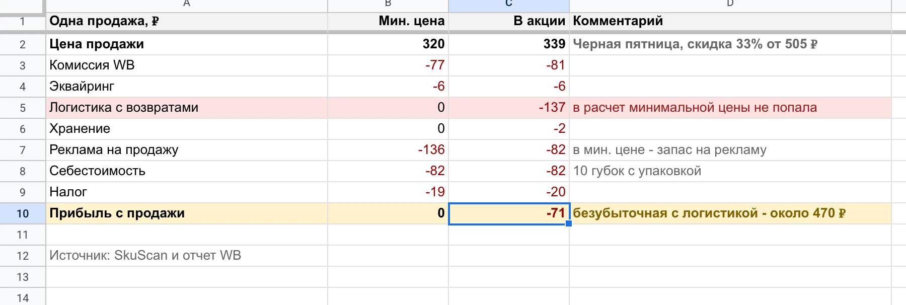Юнитка губок: минимальная цена 320 ₽ без логистики и факт в Черную пятницу по 339 ₽ - минус 71 ₽ с продажи
