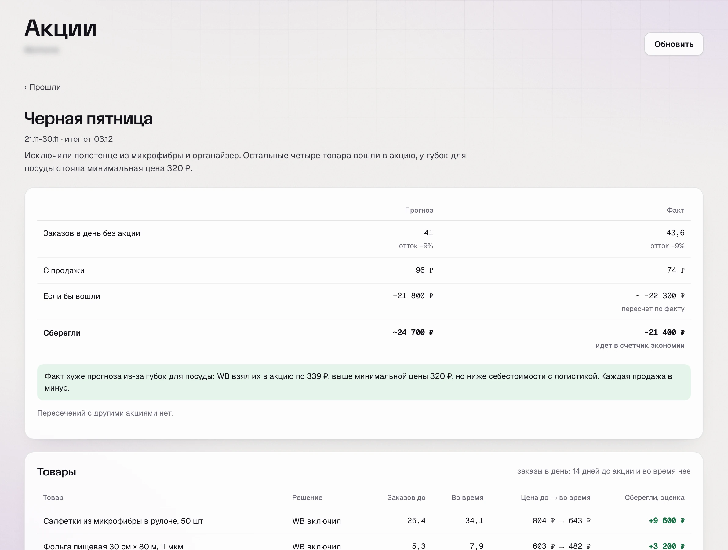 SkuScan, итог Черной пятницы: прогноз сбережений около 24 700 ₽, факт около 21 400 ₽; губки для посуды 505 → 339 ₽ и около −3 300 ₽