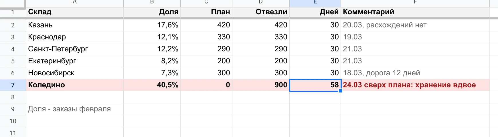 Раскладка партии 18-24 марта: доля заказов региона, план SkuScan и сколько отвезли; Коледино - 900 шт сверх плана и запас 58 дней