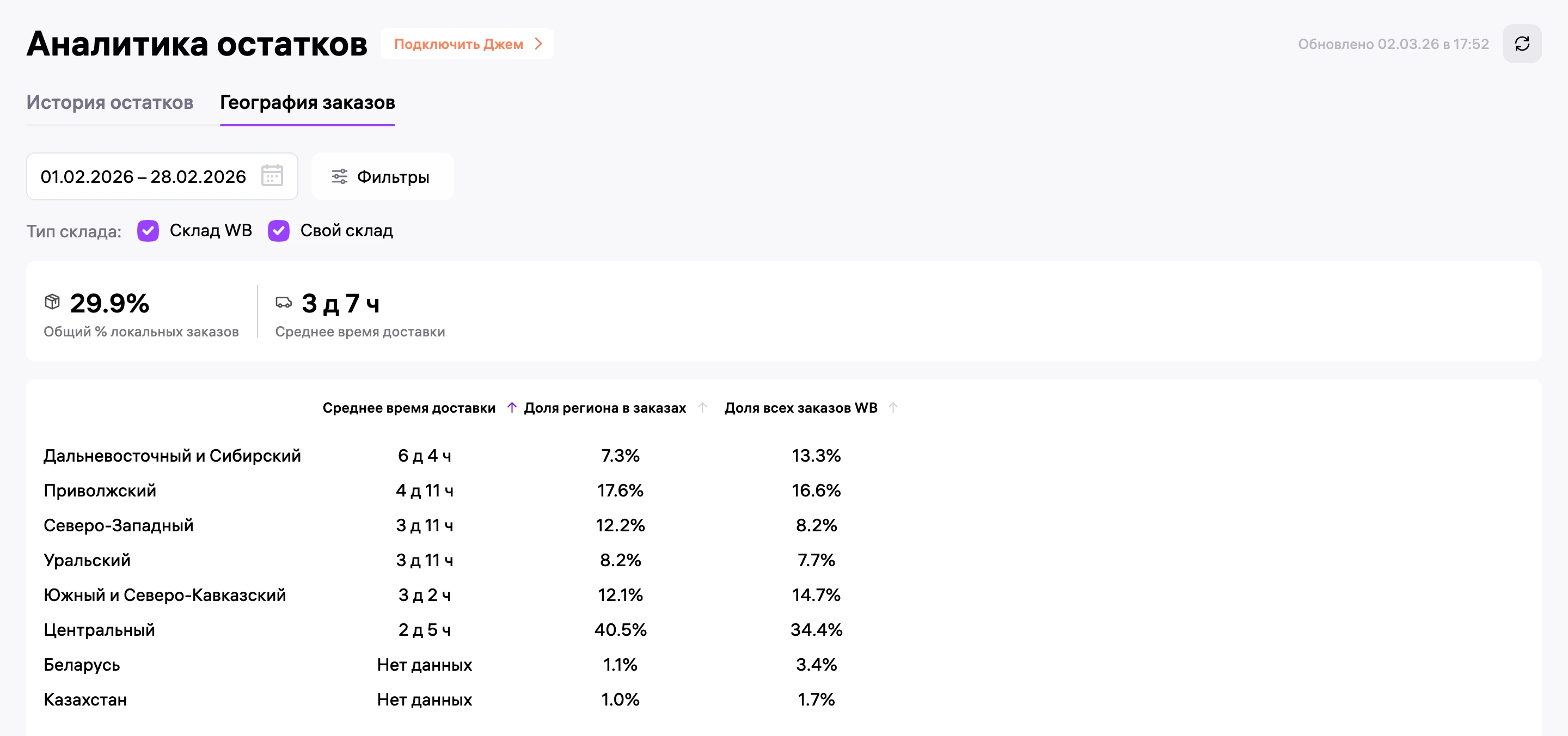 WB, «География заказов» за февраль: 29,9% локальных заказов, доставка в среднем 3 дня 7 часов, в Сибирь 6 дней 4 часа, в Поволжье 4 дня 11 часов