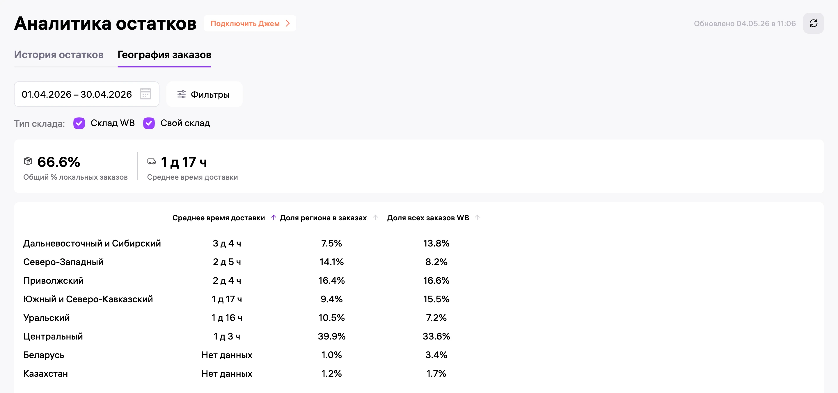 WB, «География заказов» за апрель: 66,6% локальных заказов, доставка в среднем 1 день 17 часов, в Поволжье 2 дня 4 часа, на Урал 1 день 16 часов