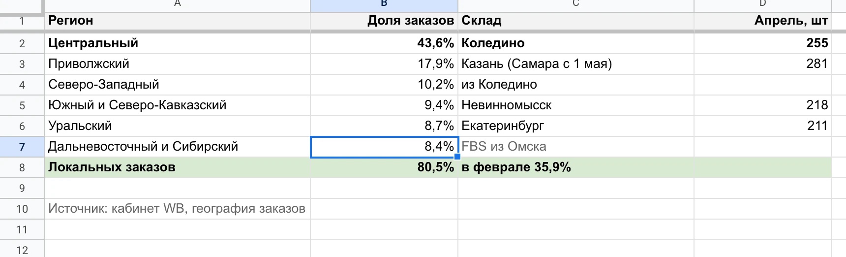 Склады по спросу регионов в апреле: доли заказов и поставки по складам.