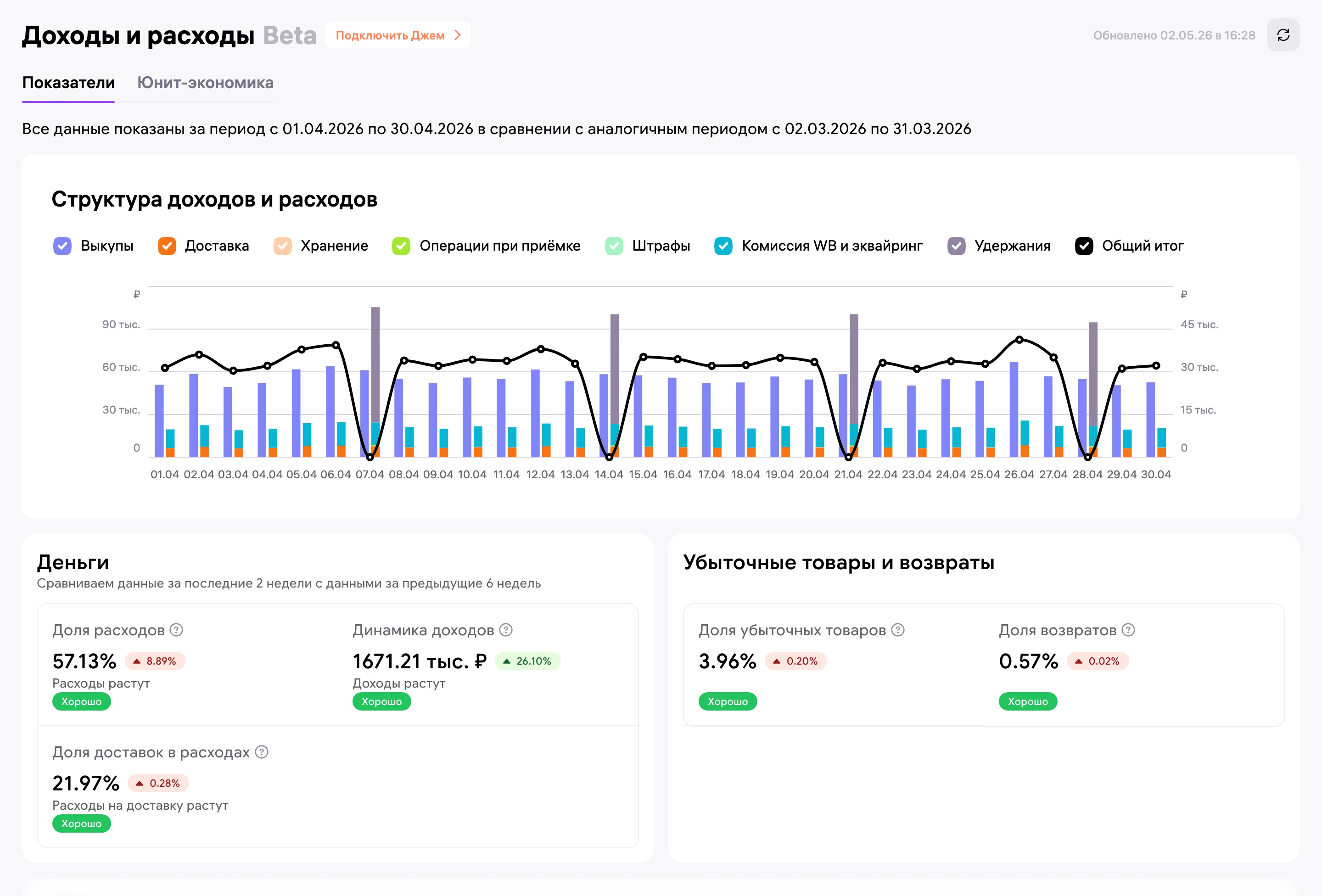 Доходы и расходы за апрель: доходы 1671,21 тыс. ₽, доля расходов 57,13%, доля возвратов 0,57%.