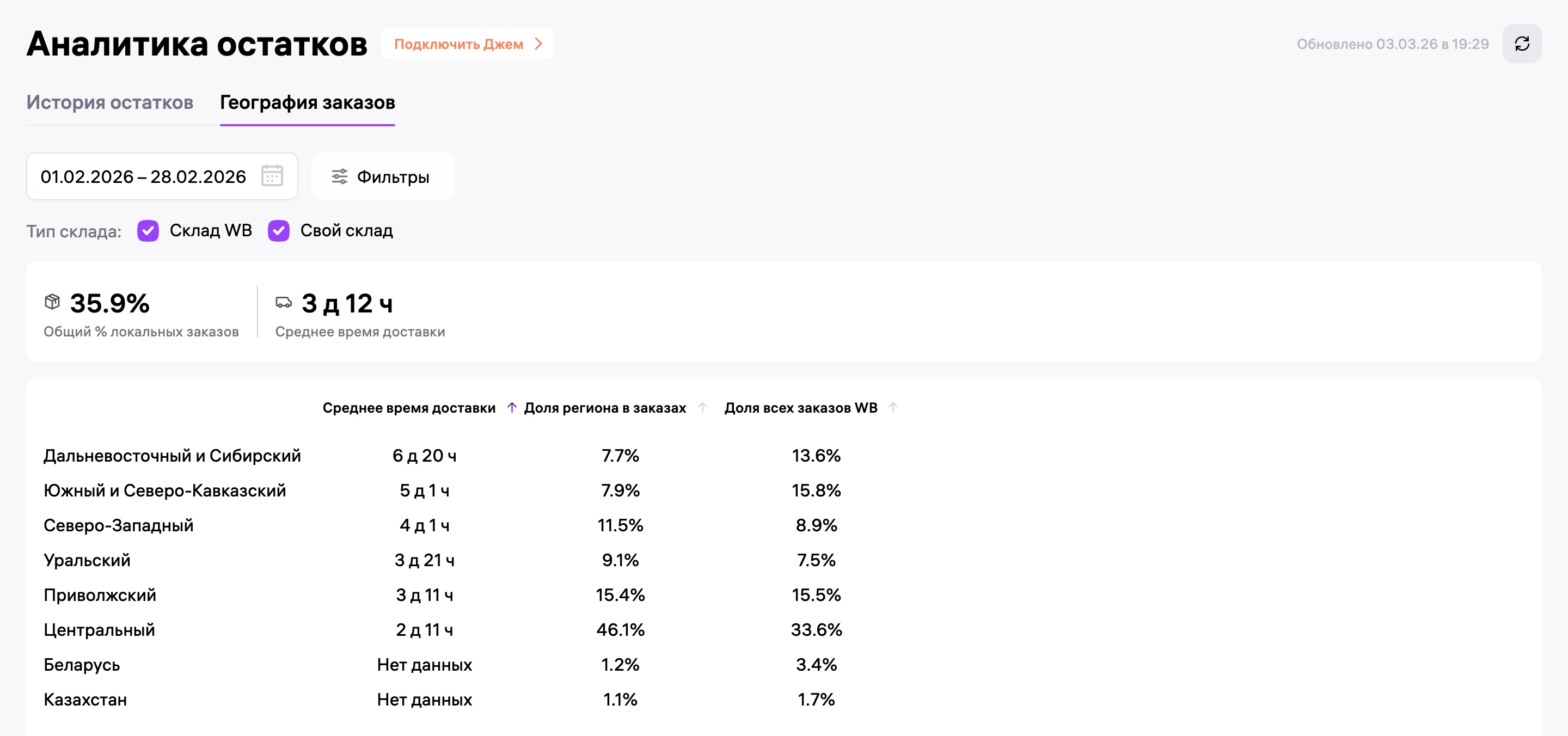 География заказов за февраль: локальных 35,9%, доставка в среднем 3 д 12 ч, на Дальний Восток 6 д 20 ч, на Юг 5 д 1 ч.