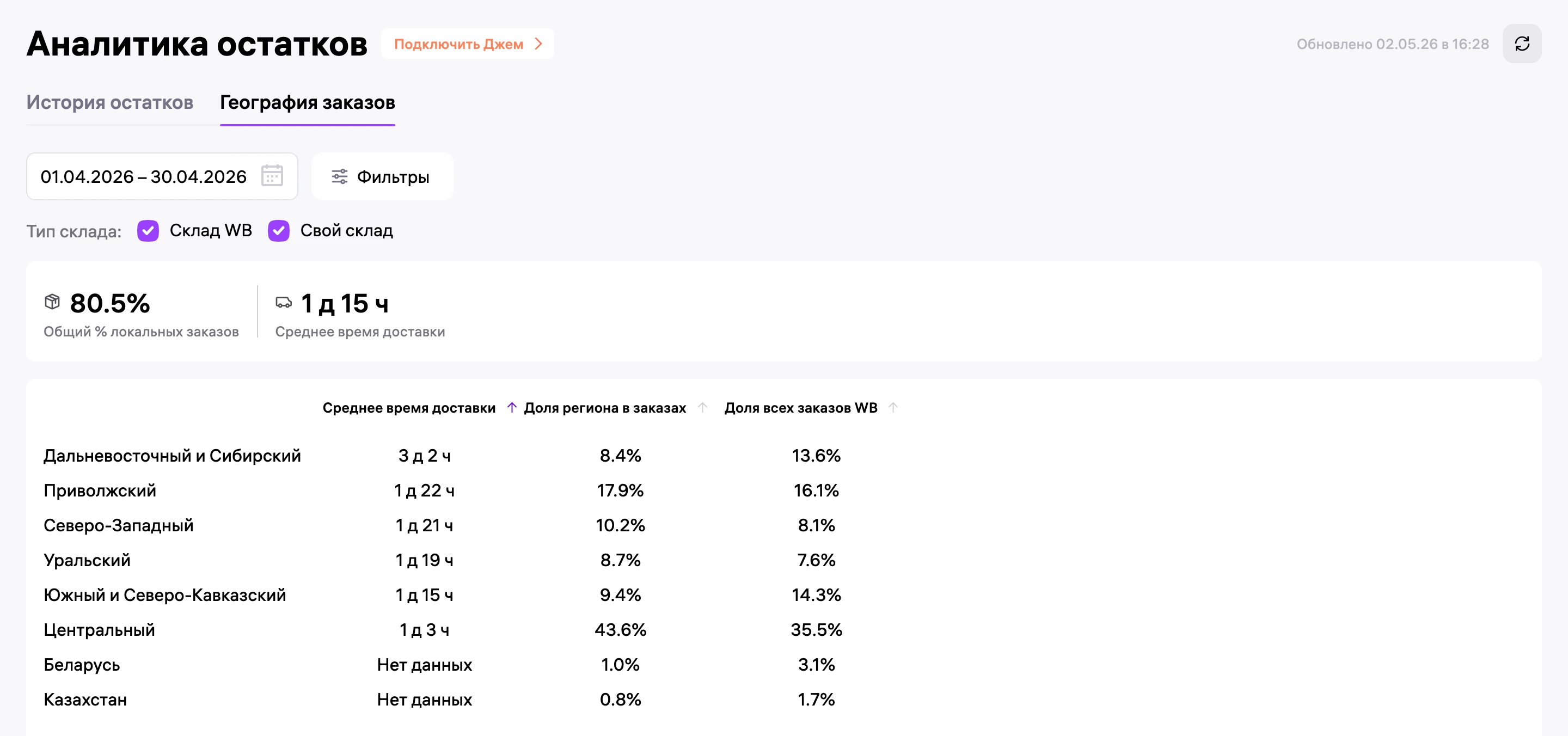 География заказов за апрель: локальных 80,5%, доставка в среднем 1 д 15 ч, в Центр 1 д 3 ч, на Дальний Восток 3 д 2 ч.