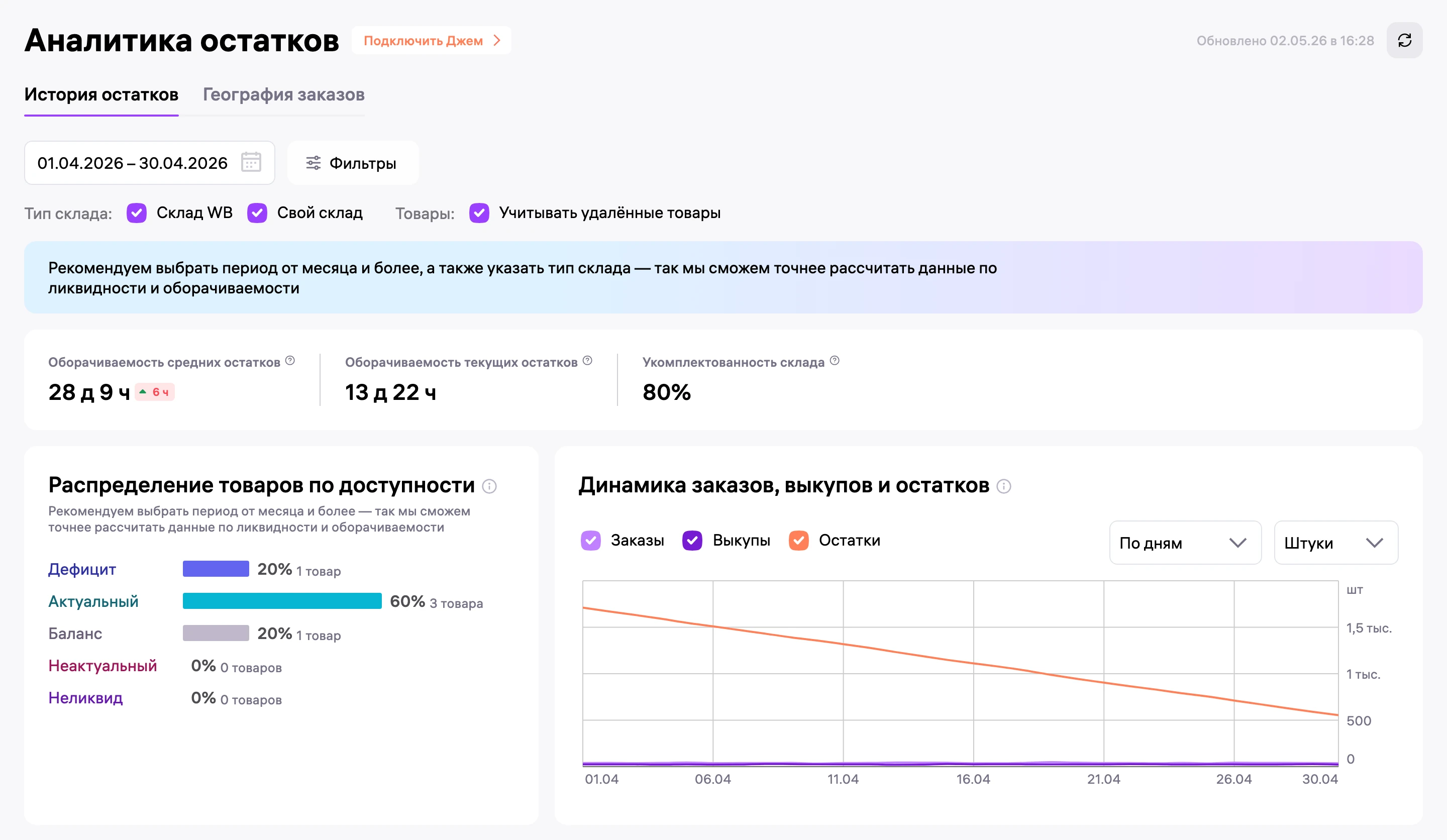 История остатков за апрель: оборачиваемость средних остатков 28 д 9 ч, текущих 13 д 22 ч, укомплектованность 80%.