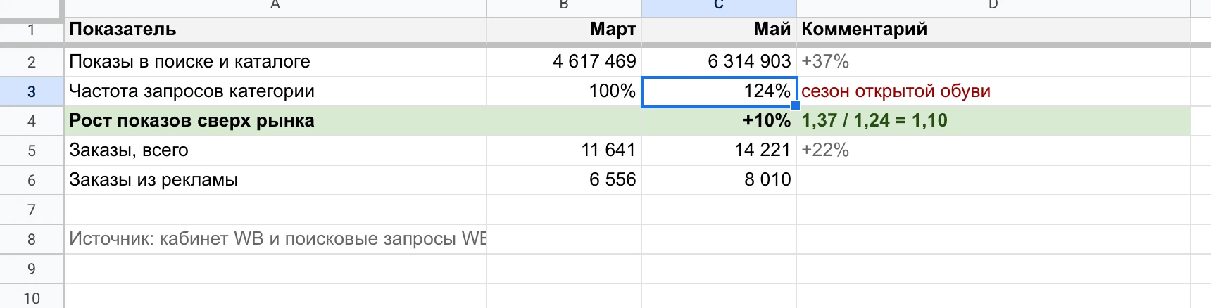 Таблица с поправкой на сезон: 1,37 / 1,24 = 1,10.