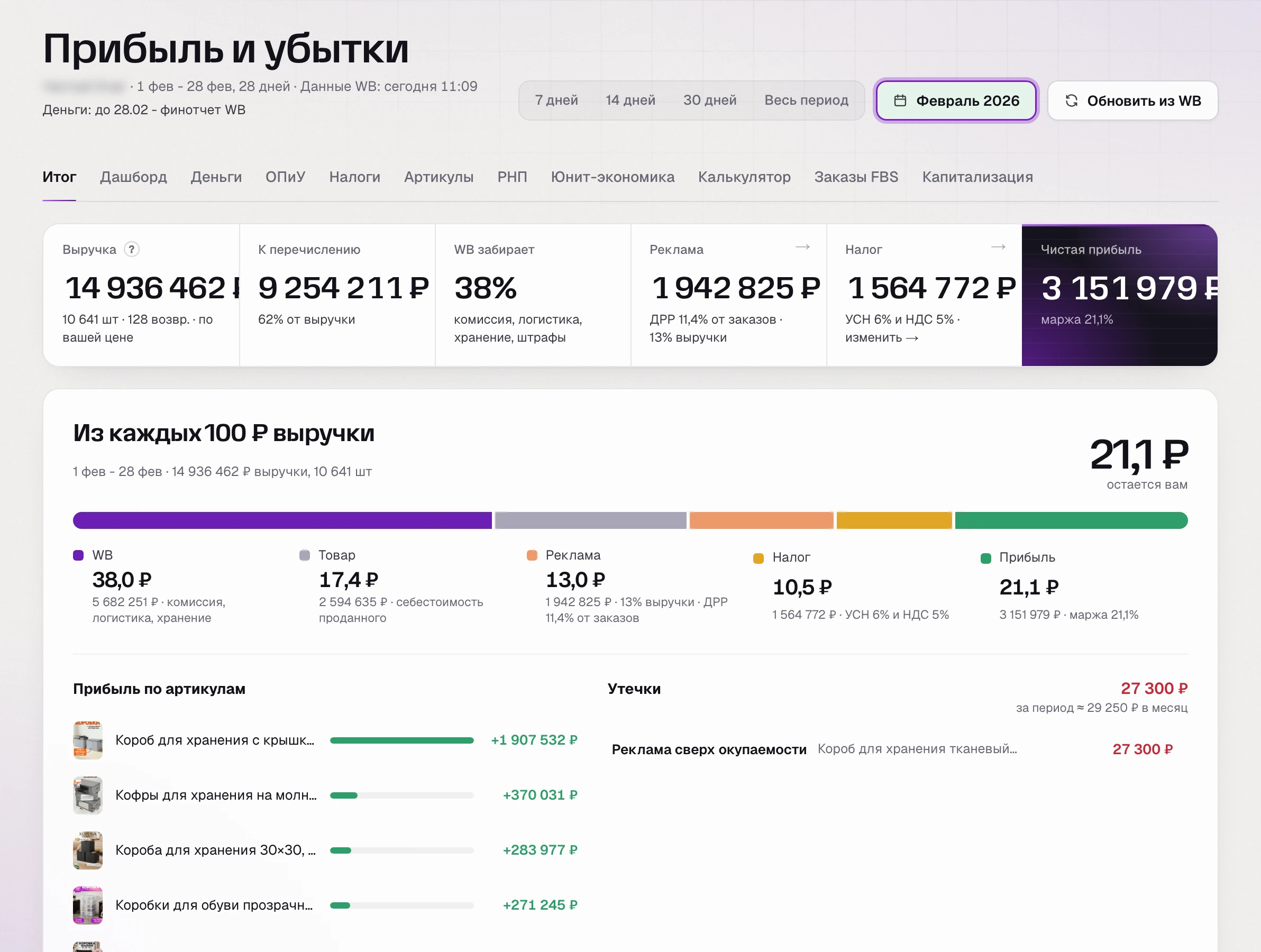 Прибыль и убытки за февраль в SkuScan: из каждых 100 ₽ выручки в прибыль 21,1 ₽.