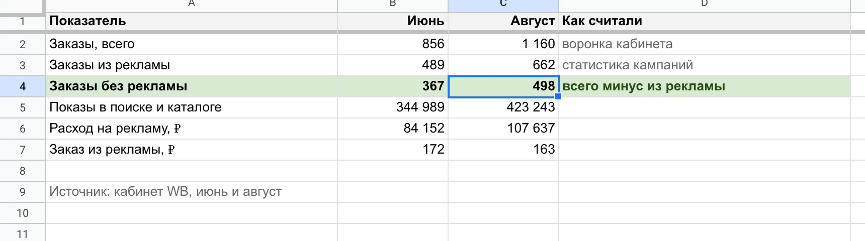 Таблица владелицы: заказы с рекламой и без в июне и августе.