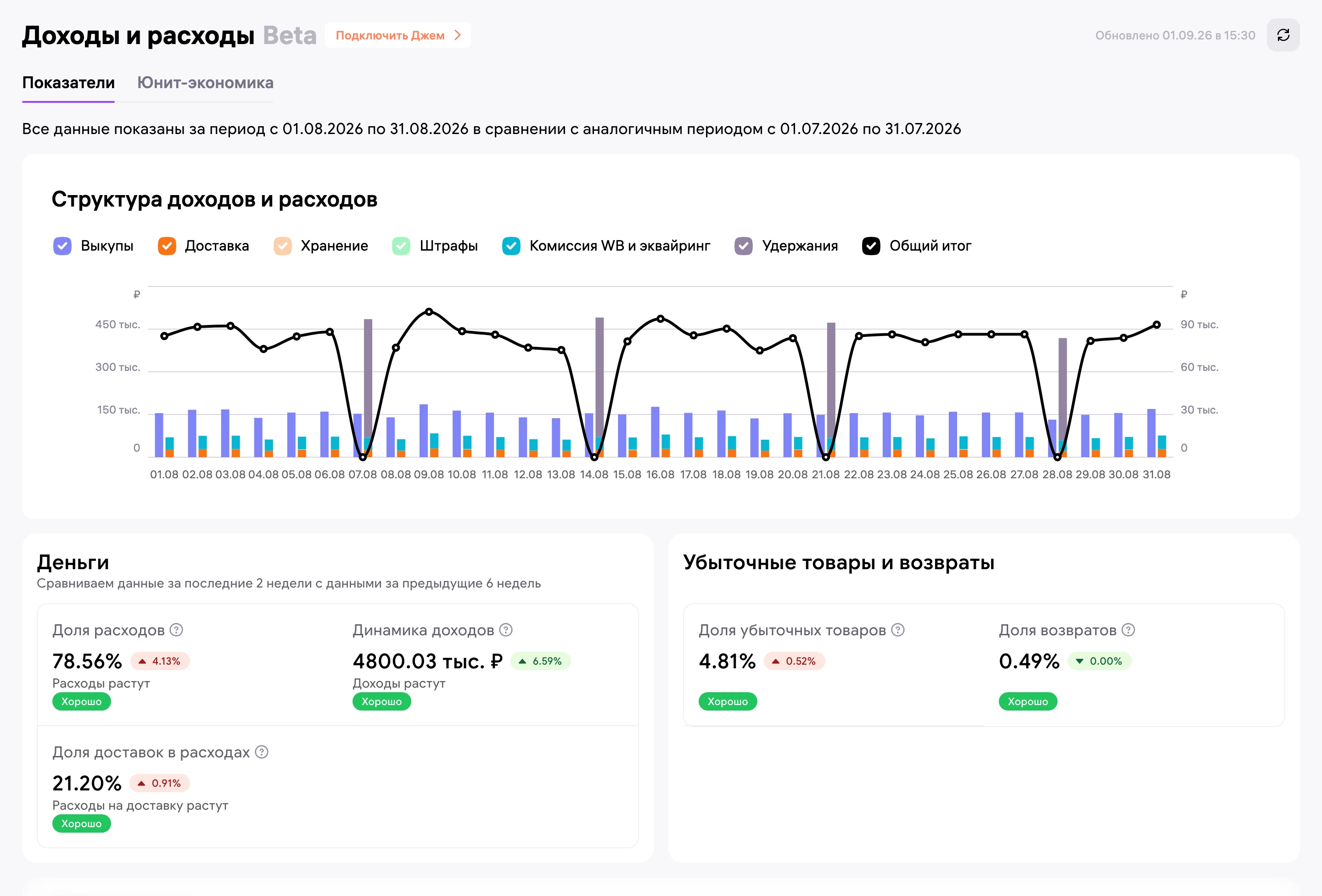 Доходы и расходы за август: доходы 4800,03 тыс. ₽, доля расходов 78,56%, доля убыточных товаров 4,81%.