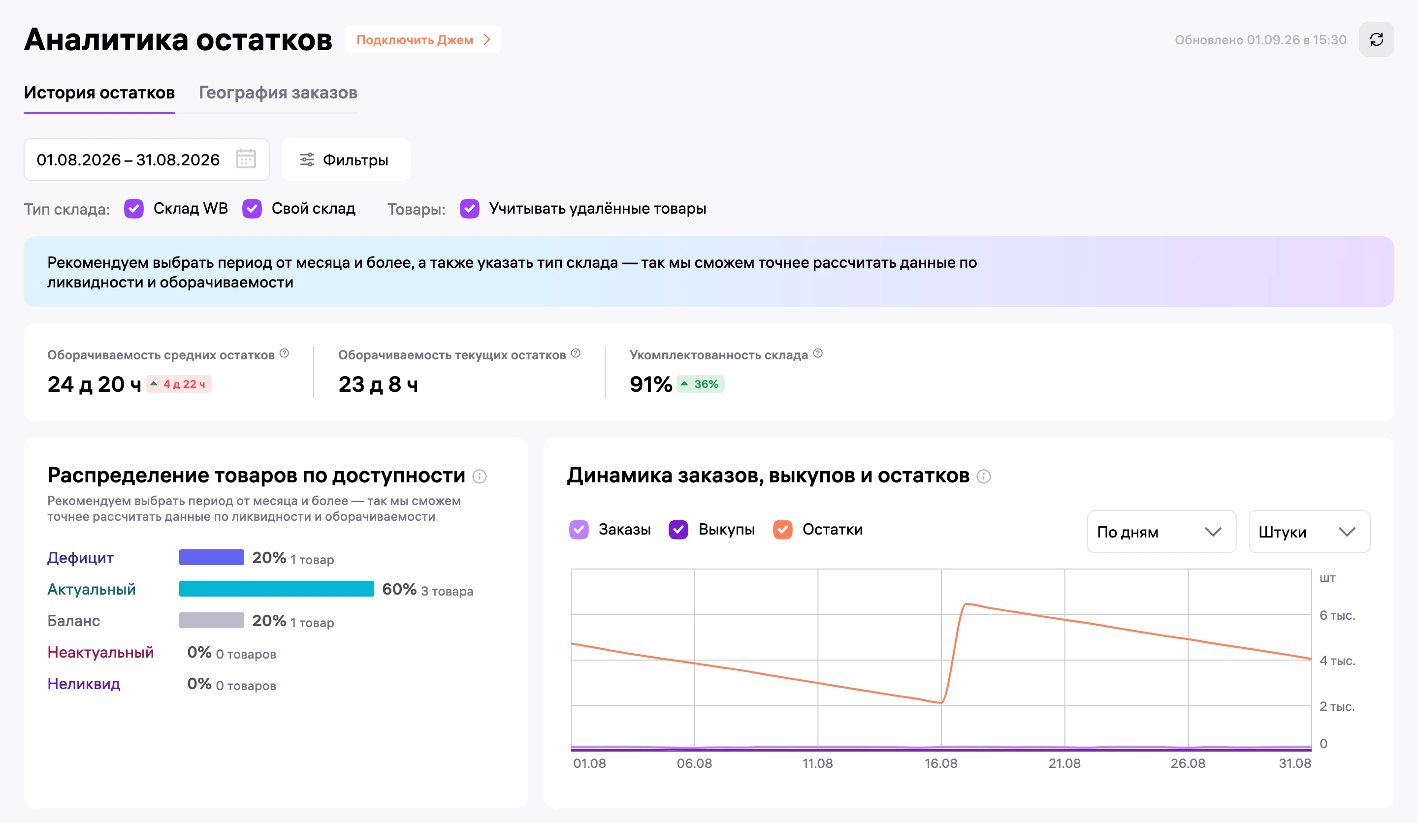 История остатков за август: оборачиваемость средних остатков 24 д 20 ч, укомплектованность склада 91%.