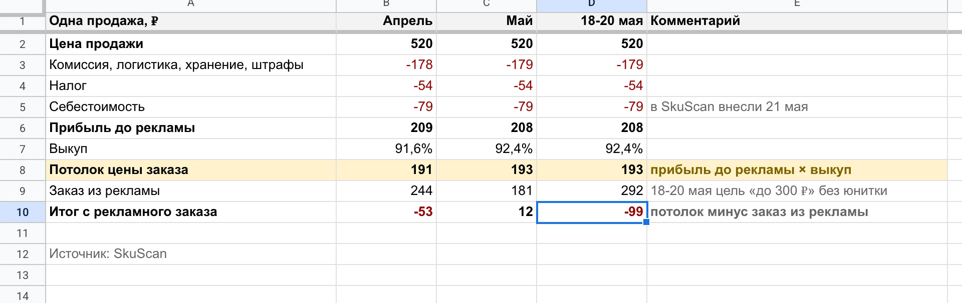 Юнитка силиконовой лейки: потолок цены заказа 191 ₽ в апреле и 193 ₽ в мае; 18-20 мая заказ из рекламы 292 ₽, минус 99 ₽ с рекламного заказа