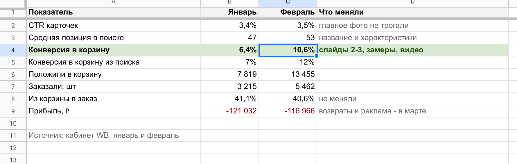 Аудит карточки: конверсия в корзину 6,4% → 10,6%, позиция 47 → 53, прибыль -121 032 → -116 966 ₽.
