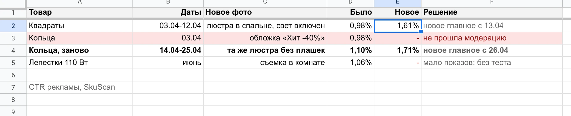 Таблица тестов: «Квадраты» 0,98% → 1,61%, «Кольца» 1,10% → 1,71%, обложка «Хит -40%» не прошла модерацию