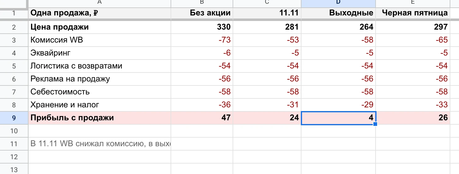 Юнитка спонжа: без акции 47 ₽, в 11.11 24 ₽, в выходные 4 ₽ с продажи, в «Черную пятницу» 26 ₽