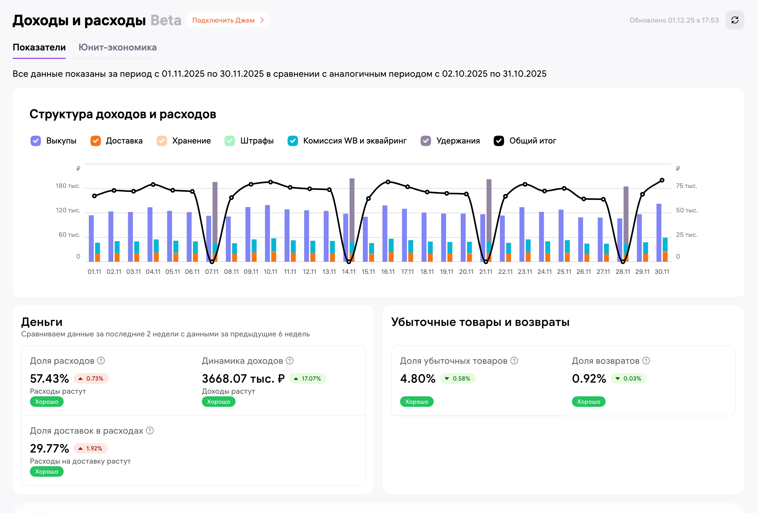 Доходы и расходы за ноябрь: доходы 3 668 тыс. ₽, +17%, доля расходов 57,43%