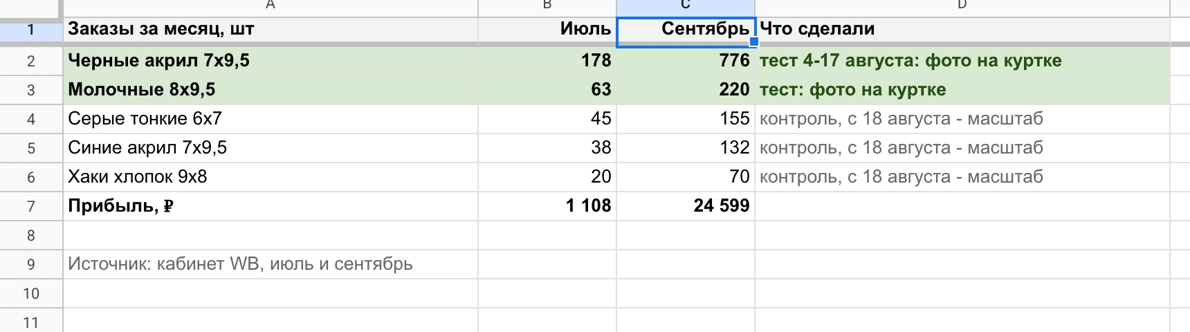 Тест фото: заказы двух тестовых и трех контрольных карточек в июле и сентябре.