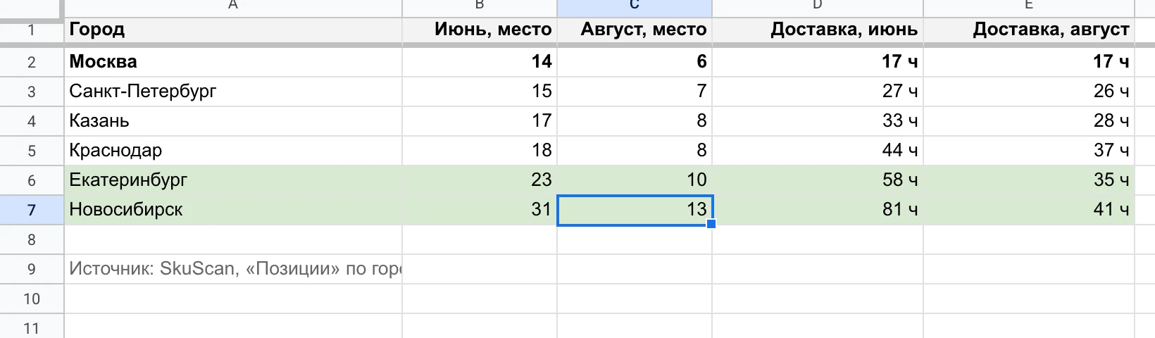 Таблица мест главного массажера по городам: июнь и август.