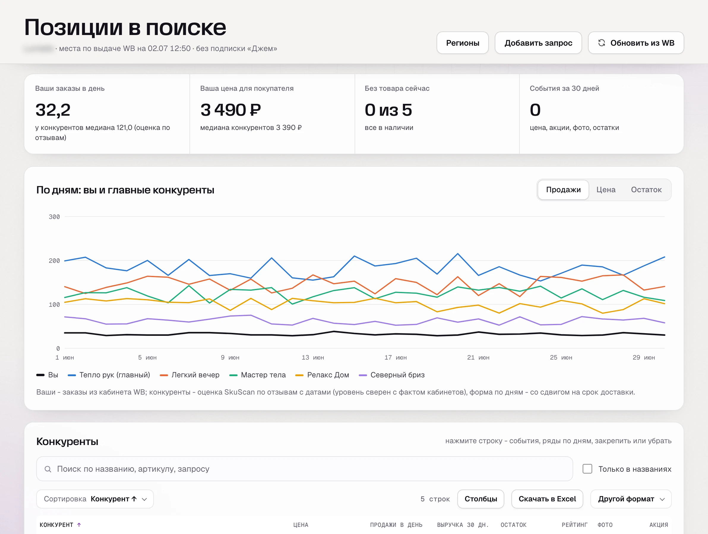 SkuScan, «Конкуренты» главного массажера: цены, продажи в день, рейтинг и фото пяти соседей по выдаче.