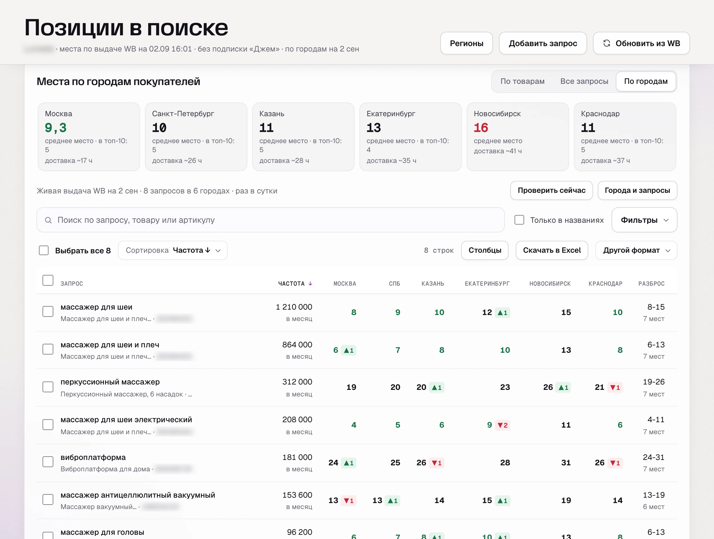 SkuScan, «По городам» в августе: отставание от Москвы в Екатеринбурге и Новосибирске сократилось, доставка короче.