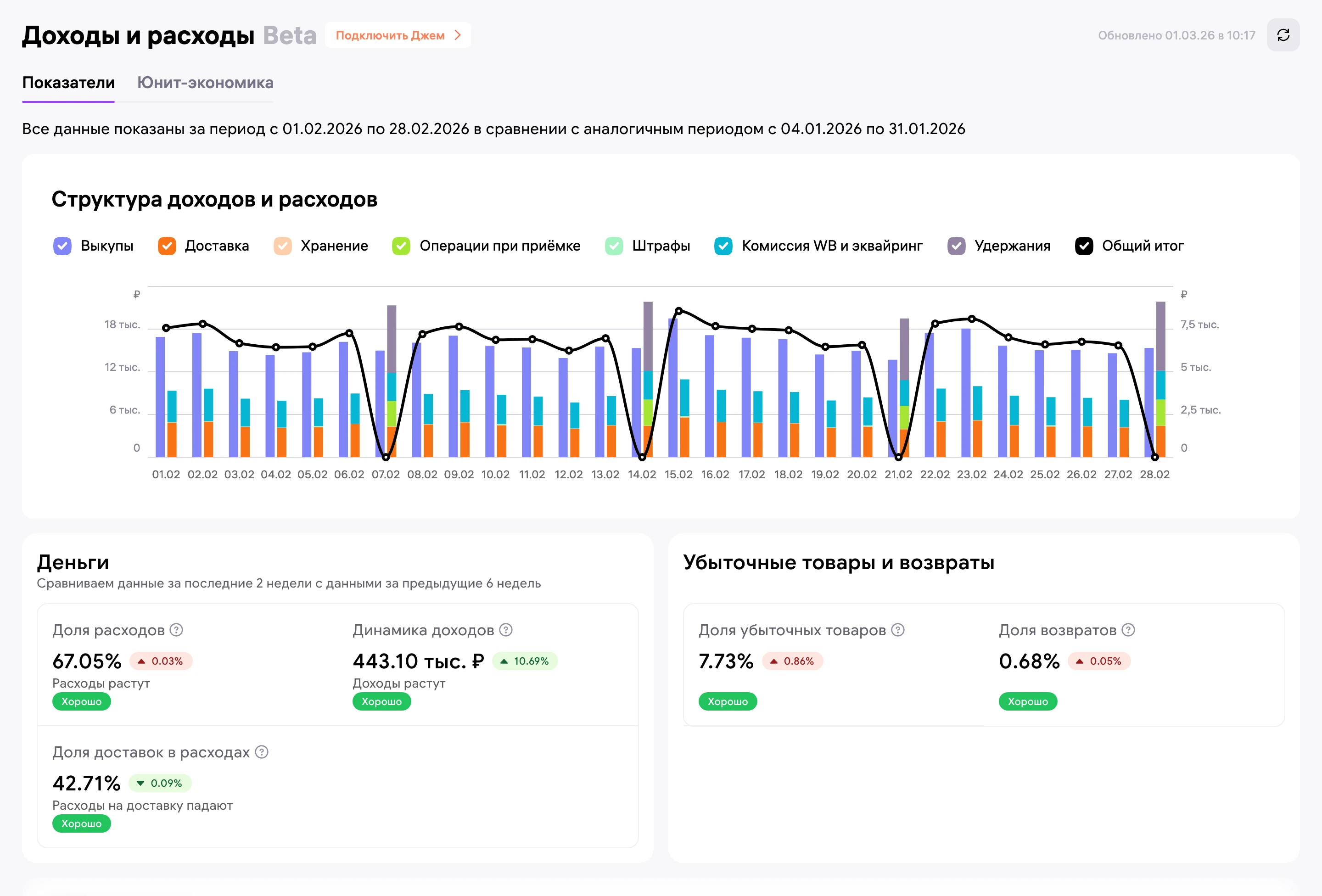 WB, «Доходы и расходы» за февраль: доля расходов 67,05%, доля убыточных товаров 7,73%, в структуре расходов есть «Операции при приемке»