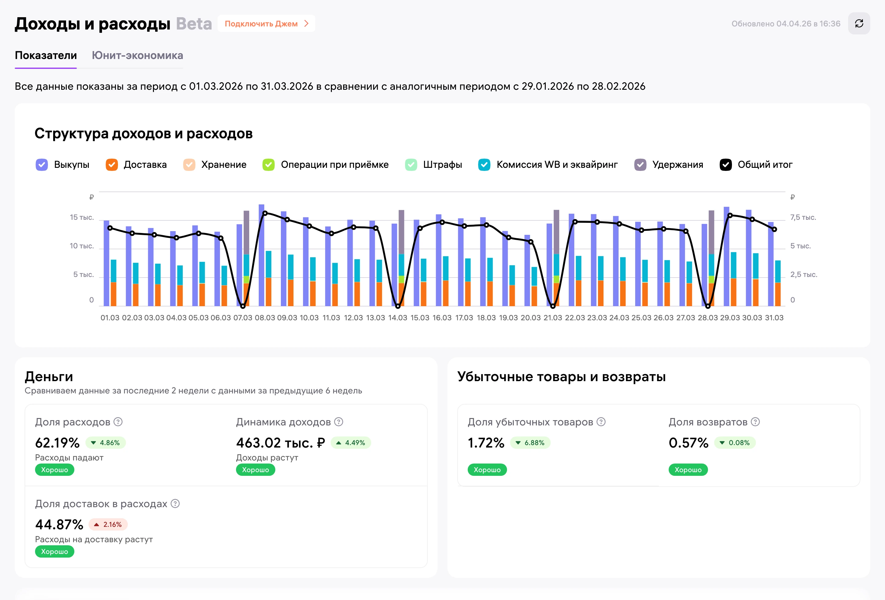 WB, «Доходы и расходы» за март: доля расходов 62,19%, доля убыточных товаров 1,72%