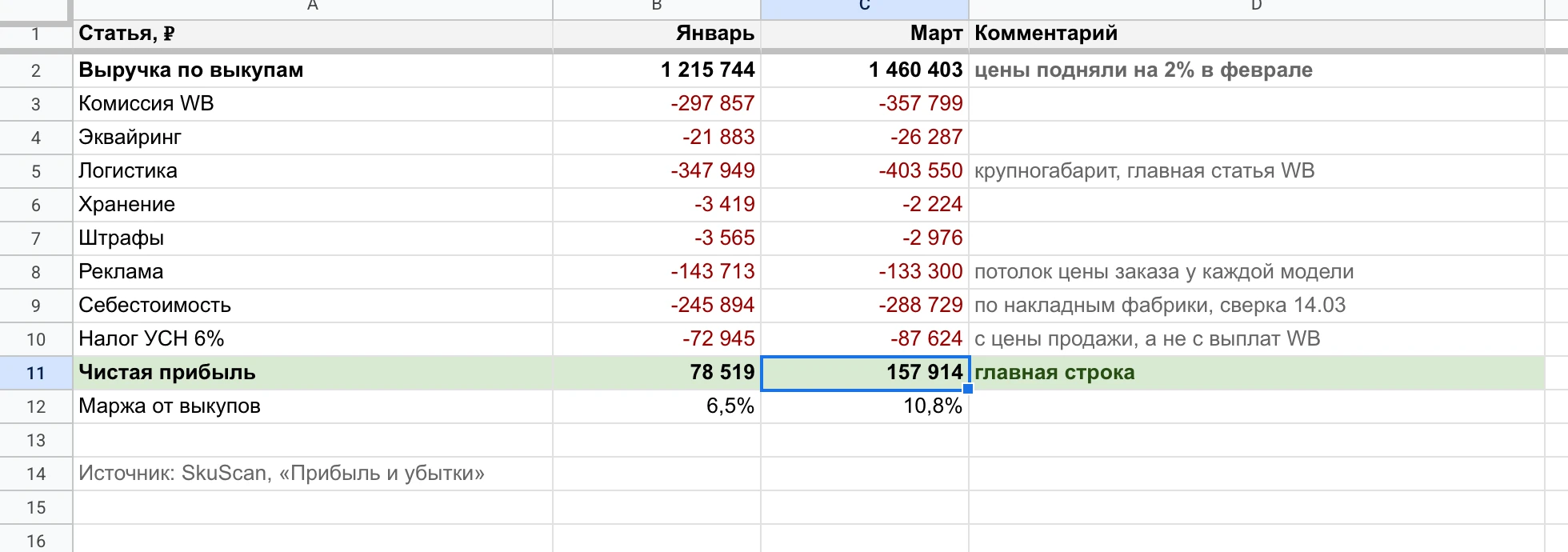 ОПиУ семьи за январь и март по статьям: себестоимость 245 894 → 288 729 ₽, чистая прибыль 78 519 → 157 914 ₽