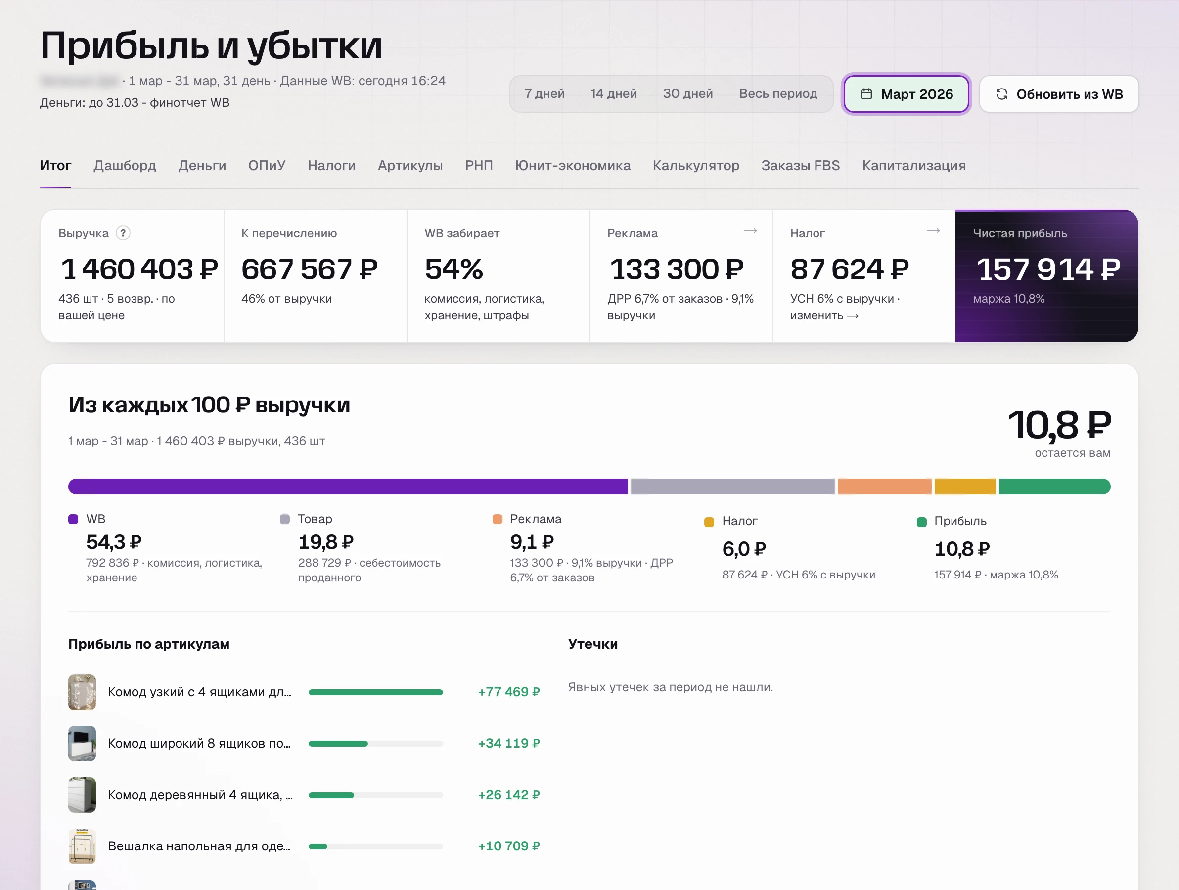SkuScan, «Прибыль и убытки» за март: из 100 ₽ выручки остается 10,8 ₽, чистая прибыль 157 914 ₽, явных утечек нет