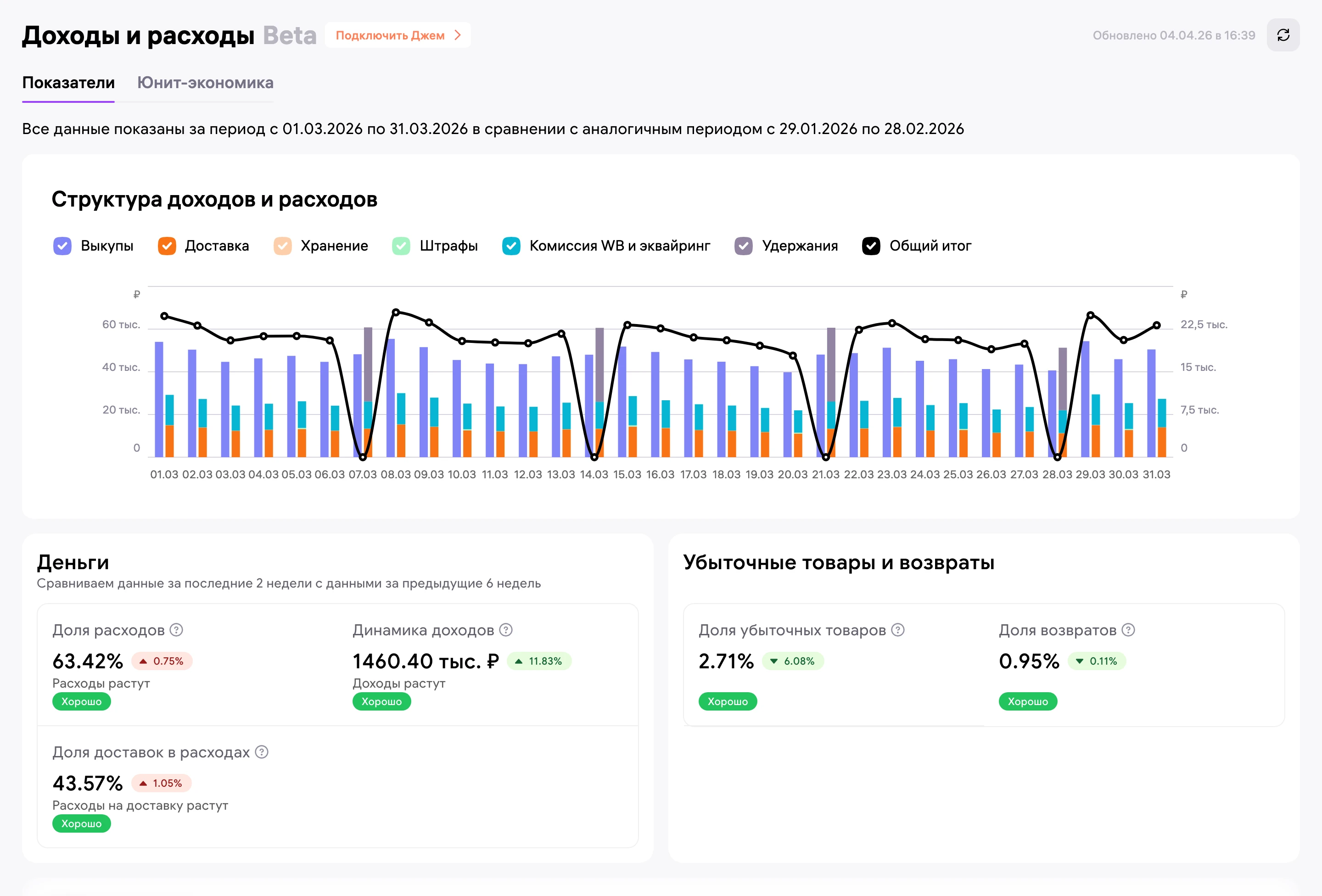 WB, «Доходы и расходы» за март: доля расходов 63,42% вместо 67,32%, доля убыточных товаров 2,71% вместо 9,50%