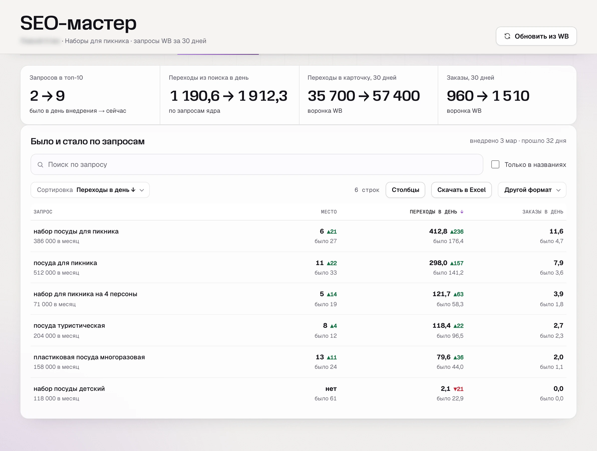 SEO-мастер, «Внедрение» через 32 дня: в топ-10 запросов 2 → 9, переходов из поиска в день 1 191 → 1 912