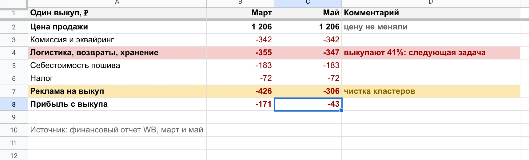 Юнитка бордовой сорочки: реклама на выкуп 426 → 306 ₽, возвраты все еще главная строка.